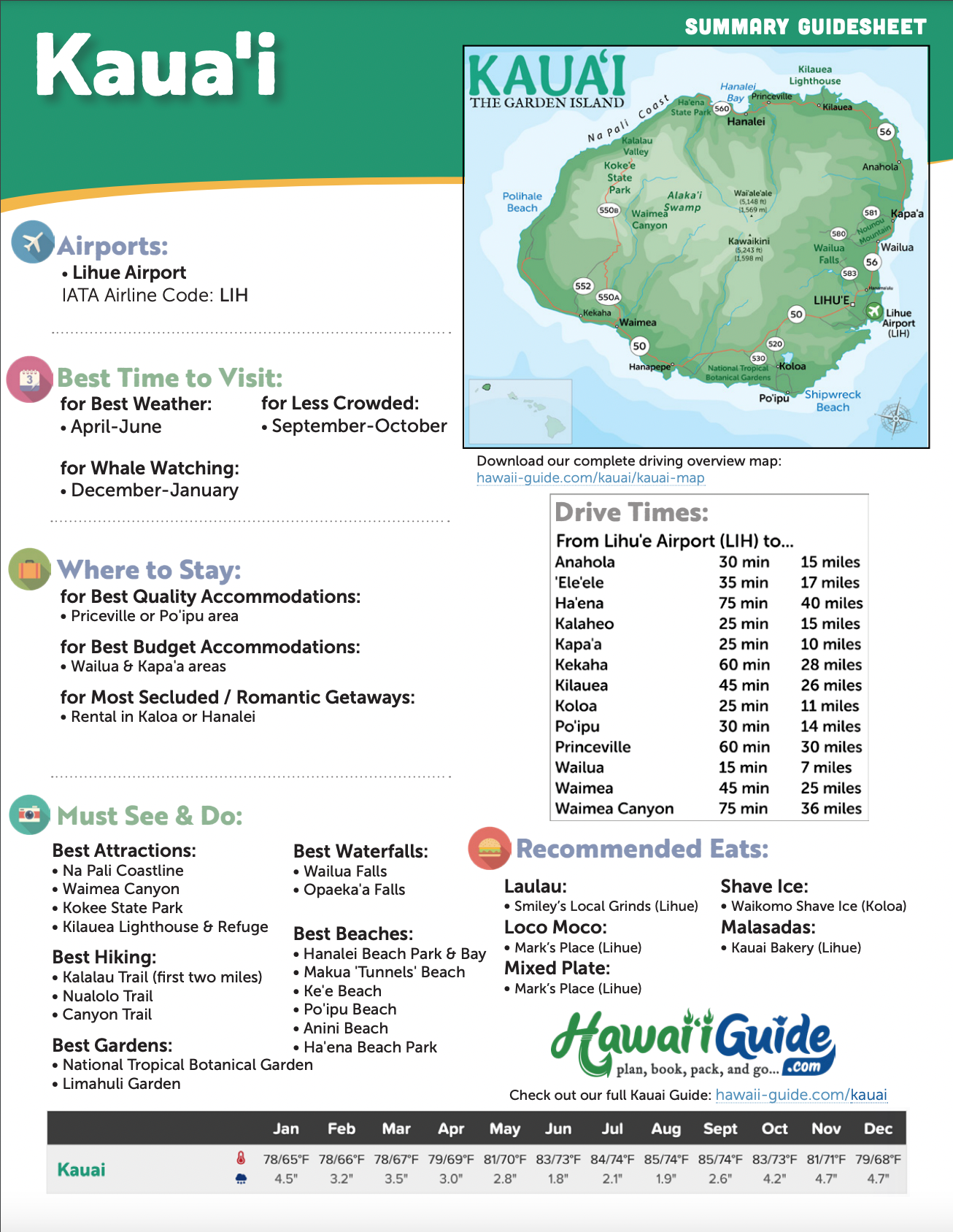 2024 Kauai Travel Maps + Summary Guidesheet (Digital) Hawaii Guide